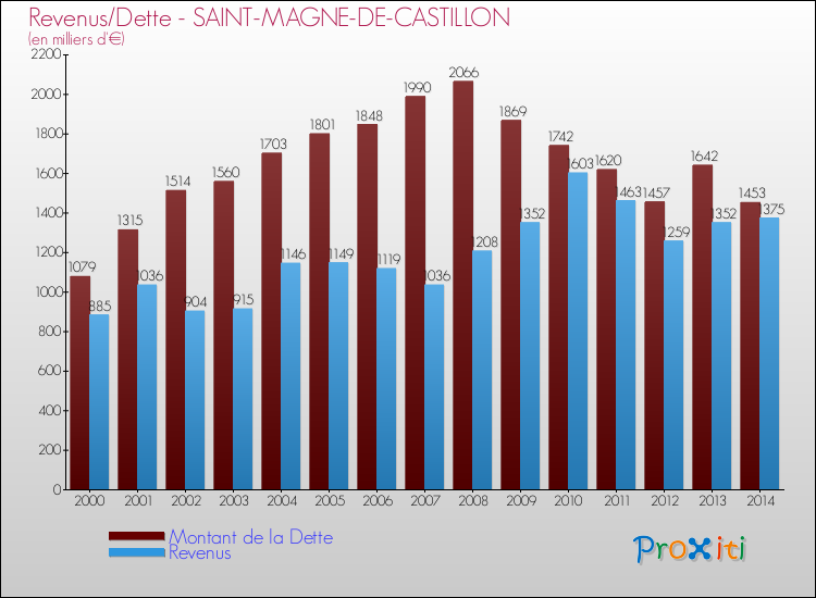 Evolution comparée de la dette et des revenus pour la commune de SAINT-MAGNE-DE-CASTILLON de 2000 à 2014 Comparaison de la dette et des revenus pour SAINT-MAGNE-DE-CASTILLON de 2000 à 2014