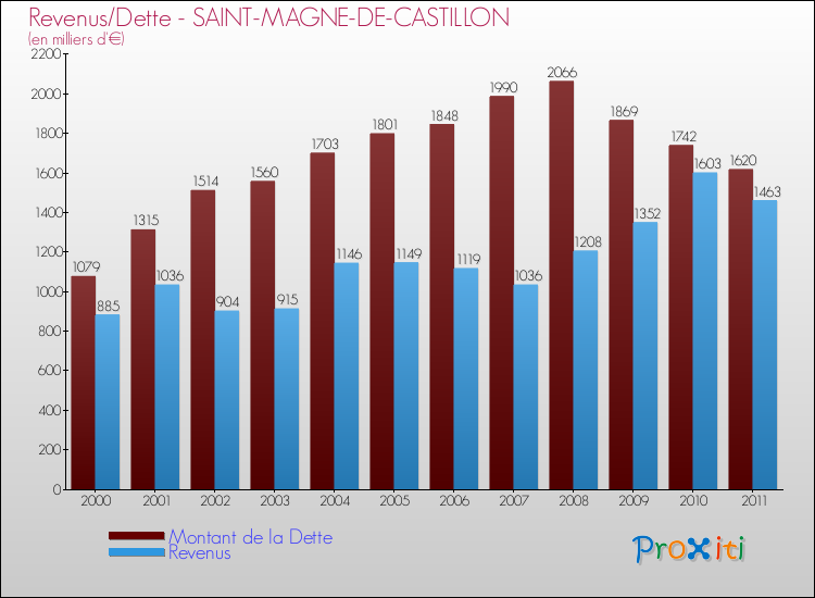 Evolution comparée de la dette et des revenus pour la commune de SAINT-MAGNE-DE-CASTILLON de 2000 à 2011 Comparaison de la dette et des revenus pour SAINT-MAGNE-DE-CASTILLON de 2000 à 2011