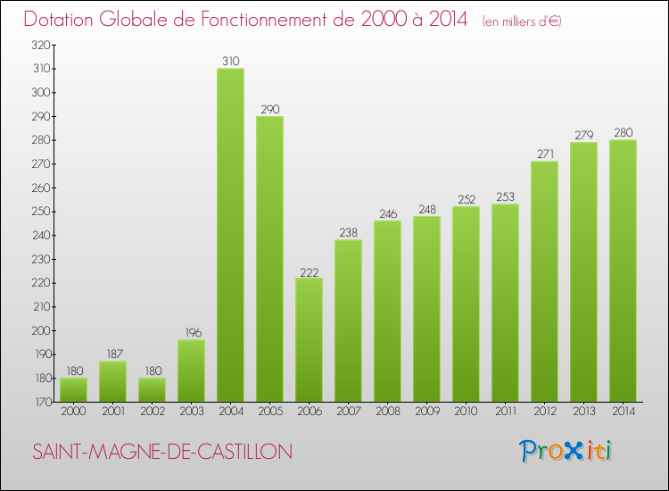 Evolution du montant de la Dotation Globale de Fonctionnement pour la commune de SAINT-MAGNE-DE-CASTILLON de 2000 à 2014 Evolution du montant de la Dotation Globale de Fonctionnement pour SAINT-MAGNE-DE-CASTILLON de 2000 à 2014