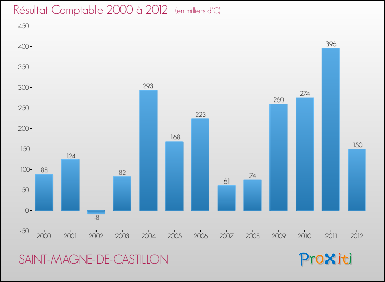 Evolution du résultat comptable pour la commune de SAINT-MAGNE-DE-CASTILLON de 2000 à 2012 Evolution du résultat comptable pour SAINT-MAGNE-DE-CASTILLON de 2000 à 2012