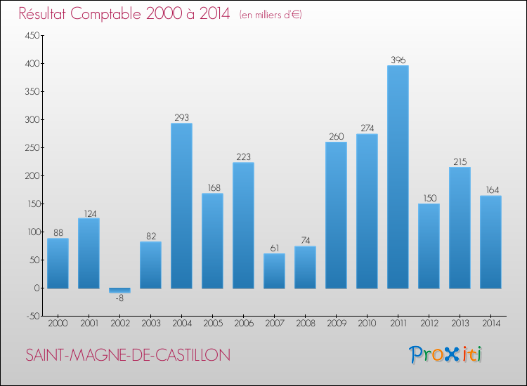 Evolution du résultat comptable pour la commune de SAINT-MAGNE-DE-CASTILLON de 2000 à 2014 Evolution du résultat comptable pour SAINT-MAGNE-DE-CASTILLON de 2000 à 2014