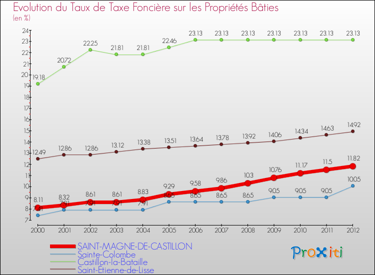 Evolution du taux de la taxe foncière sur le bati pour SAINT-MAGNE-DE-CASTILLON et les communes proches de 2000 à 2012 Comparaison des taux de taxe foncière sur le bati pour SAINT-MAGNE-DE-CASTILLON et les communes voisines de 2000 à 2012