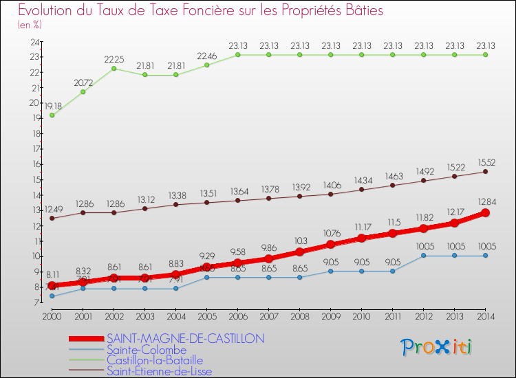 Evolution du taux de la taxe foncière sur le bati pour SAINT-MAGNE-DE-CASTILLON et les communes proches de 2000 à 2014 Comparaison des taux de taxe foncière sur le bati pour SAINT-MAGNE-DE-CASTILLON et les communes voisines de 2000 à 2014