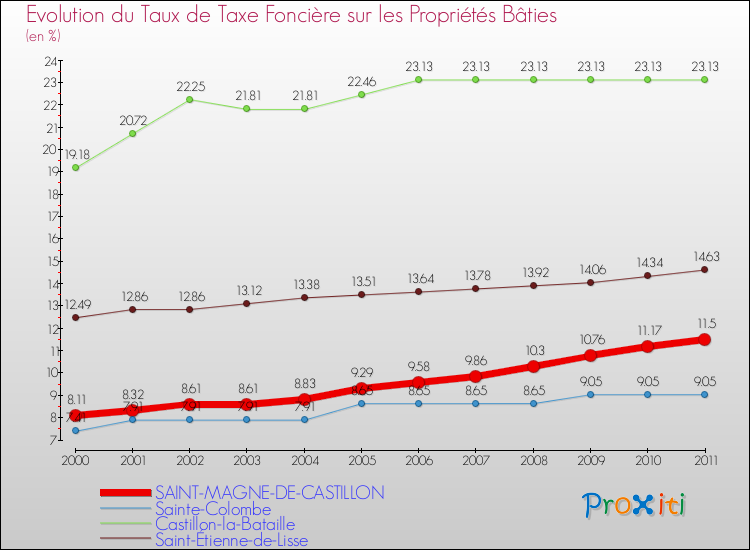 Evolution du taux de la taxe foncière sur le bati pour SAINT-MAGNE-DE-CASTILLON et les communes proches Comparaison des taux de taxe foncière sur le bati pour SAINT-MAGNE-DE-CASTILLON et les communes voisines