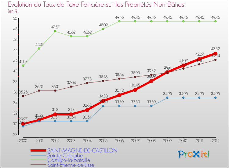 Evolution du taux de la taxe foncière sur les immeubles et terrains non batis pour SAINT-MAGNE-DE-CASTILLON et les communes proches de 2000 à 2012 Comparaison des taux de la taxe foncière sur les immeubles et terrains non batis pour SAINT-MAGNE-DE-CASTILLON et les communes voisines de 2000 à 2012