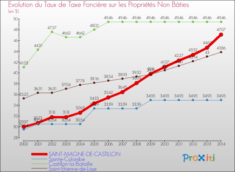 Evolution du taux de la taxe foncière sur les immeubles et terrains non batis pour SAINT-MAGNE-DE-CASTILLON et les communes proches de 2000 à 2014 Comparaison des taux de la taxe foncière sur les immeubles et terrains non batis pour SAINT-MAGNE-DE-CASTILLON et les communes voisines de 2000 à 2014