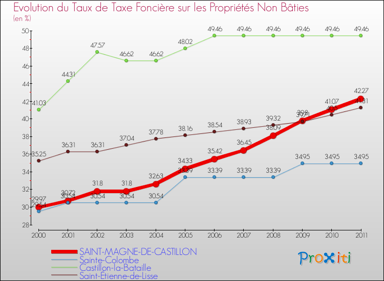Evolution du taux de la taxe foncière sur les immeubles et terrains non batis pour SAINT-MAGNE-DE-CASTILLON et les communes proches Comparaison des taux de la taxe foncière sur les immeubles et terrains non batis pour SAINT-MAGNE-DE-CASTILLON et les communes voisines