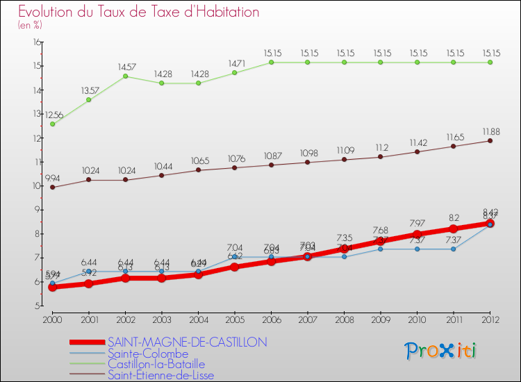 Evolution du taux de la taxe d'habitation pour SAINT-MAGNE-DE-CASTILLON et les communes proches Comparaison des taux de la taxe d'habitation pour SAINT-MAGNE-DE-CASTILLON et les communes voisines