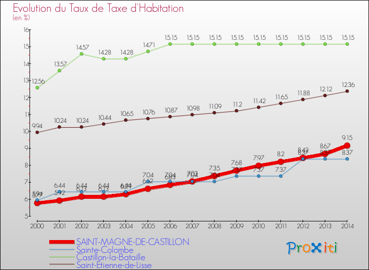 Evolution du taux de la taxe d'habitation pour SAINT-MAGNE-DE-CASTILLON et les communes proches de 2000 à 2014 Comparaison des taux de la taxe d'habitation pour SAINT-MAGNE-DE-CASTILLON et les communes voisines de 2000 à 2014