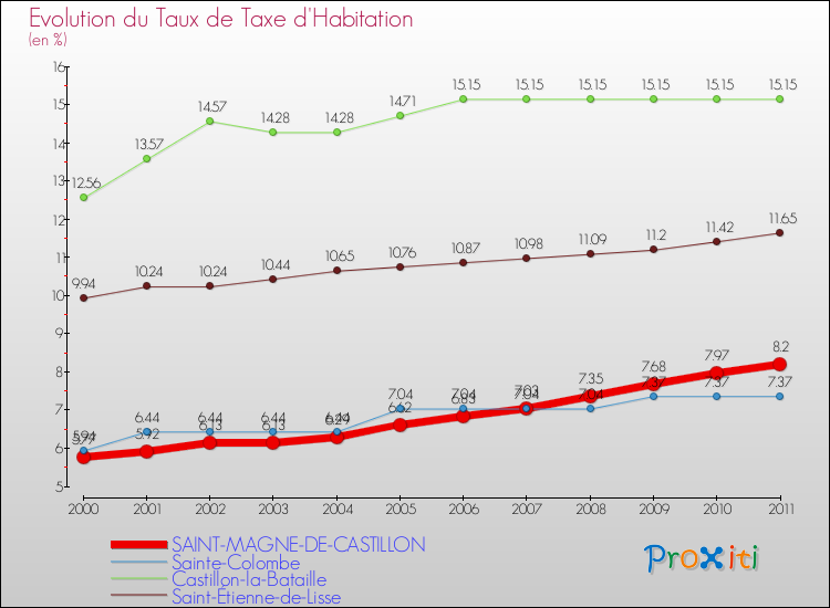Evolution du taux de la taxe d'habitation pour SAINT-MAGNE-DE-CASTILLON et les communes proches Comparaison des taux de la taxe d'habitation pour SAINT-MAGNE-DE-CASTILLON et les communes voisines