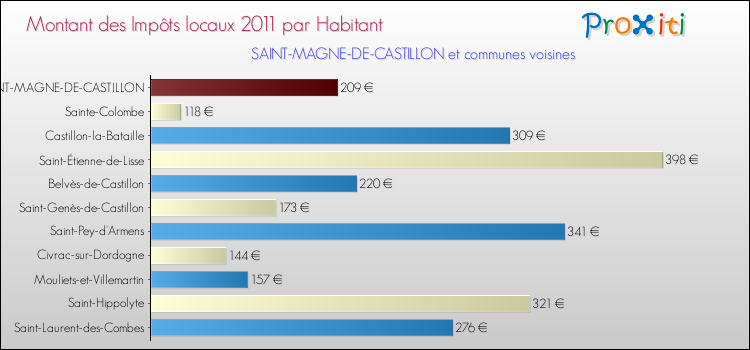 Montant des impôts locaux par Habitant pour SAINT-MAGNE-DE-CASTILLON et les communes proches Comparaison des impôts locaux par habitant pour SAINT-MAGNE-DE-CASTILLON et les communes voisines