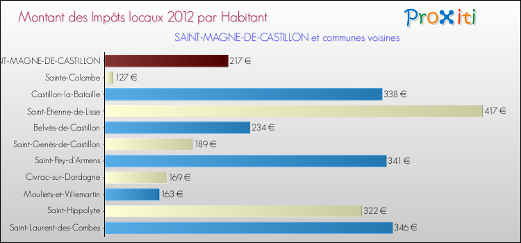Montant des impôts locaux par Habitant pour SAINT-MAGNE-DE-CASTILLON et les communes proches Comparaison des impôts locaux par habitant pour SAINT-MAGNE-DE-CASTILLON et les communes voisines
