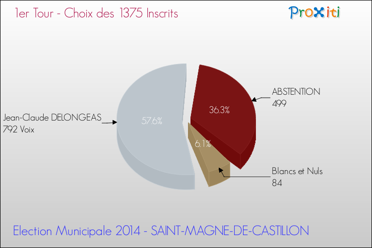 Résultats par rapport aux inscrits au 1er Tour des Elections Municipales 2014 de la commune de SAINT-MAGNE-DE-CASTILLON Elections Municipales 2014 - Résultats par rapport aux inscrits au 1er Tour pour la commune de SAINT-MAGNE-DE-CASTILLON