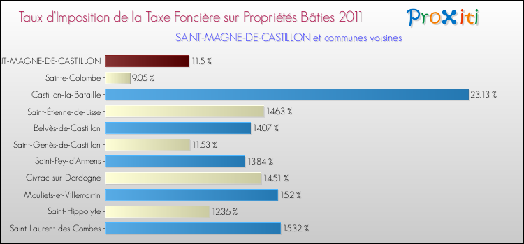 Taux d'imposition de la taxe foncière sur le bati 2011 pour SAINT-MAGNE-DE-CASTILLON et les communes proches Comparaison des taux d'imposition de la taxe foncière sur le bati 2011 pour SAINT-MAGNE-DE-CASTILLON et les communes voisines