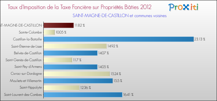 Taux d'imposition de la taxe foncière sur le bati 2012 pour SAINT-MAGNE-DE-CASTILLON et les communes proches Comparaison des taux d'imposition de la taxe foncière sur le bati 2012 pour SAINT-MAGNE-DE-CASTILLON et les communes voisines