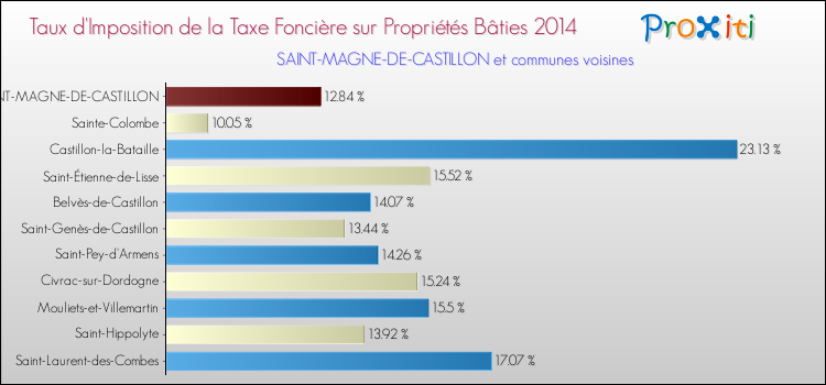 Taux d'imposition de la taxe foncière sur le bati 2014 pour SAINT-MAGNE-DE-CASTILLON et les communes proches Comparaison des taux d'imposition de la taxe foncière sur le bati 2014 pour SAINT-MAGNE-DE-CASTILLON et les communes voisines