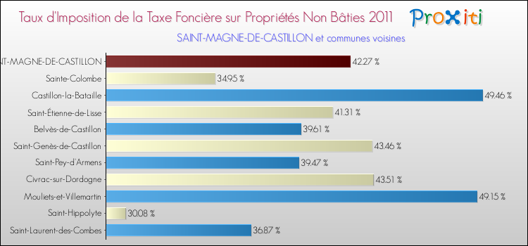 Taux d'imposition de la taxe foncière sur les immeubles et terrains non batis 2011 pour SAINT-MAGNE-DE-CASTILLON et les communes proches Comparaison des taux d'imposition de la taxe foncière sur les immeubles et terrains non batis 2011 pour SAINT-MAGNE-DE-CASTILLON et les communes voisines