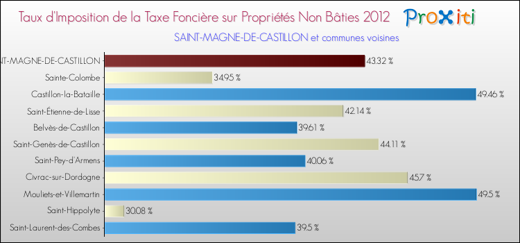 Taux d'imposition de la taxe foncière sur les immeubles et terrains non batis 2012 pour SAINT-MAGNE-DE-CASTILLON et les communes proches Comparaison des taux d'imposition de la taxe foncière sur les immeubles et terrains non batis 2012 pour SAINT-MAGNE-DE-CASTILLON et les communes voisines
