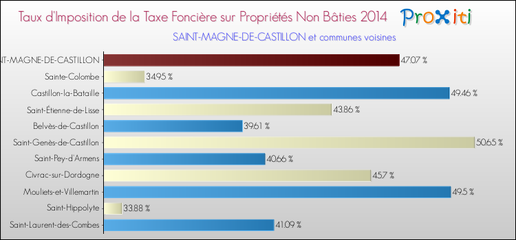 Taux d'imposition de la taxe foncière sur les immeubles et terrains non batis 2014 pour SAINT-MAGNE-DE-CASTILLON et les communes proches Comparaison des taux d'imposition de la taxe foncière sur les immeubles et terrains non batis 2014 pour SAINT-MAGNE-DE-CASTILLON et les communes voisines