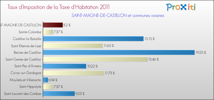Taux d'imposition de la taxe d'habitation 2011 pour SAINT-MAGNE-DE-CASTILLON et les communes proches Comparaison des taux d'imposition de la taxe d'habitation 2011 pour SAINT-MAGNE-DE-CASTILLON et les communes voisines