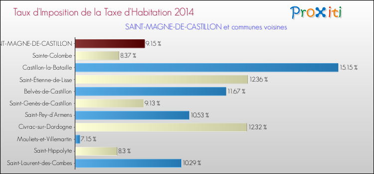 Taux d'imposition de la taxe d'habitation 2014 pour SAINT-MAGNE-DE-CASTILLON et les communes proches Comparaison des taux d'imposition de la taxe d'habitation 2014 pour SAINT-MAGNE-DE-CASTILLON et les communes voisines