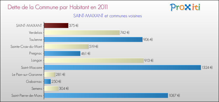 Dette par habitant de la commune en 2011 pour SAINT-MAIXANT et les communes proches Comparaison de la dette par habitant de la commune en 2011 pour SAINT-MAIXANT et les communes voisines
