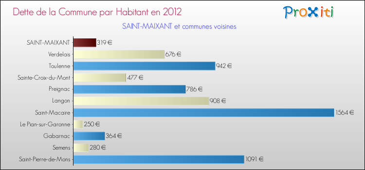 Dette par habitant de la commune en 2012 pour SAINT-MAIXANT et les communes proches Comparaison de la dette par habitant de la commune en 2012 pour SAINT-MAIXANT et les communes voisines