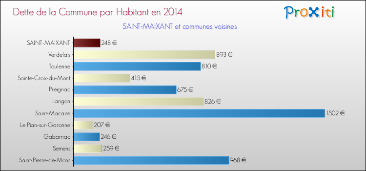 Dette par habitant de la commune en 2014 pour SAINT-MAIXANT et les communes proches Comparaison de la dette par habitant de la commune en 2014 pour SAINT-MAIXANT et les communes voisines