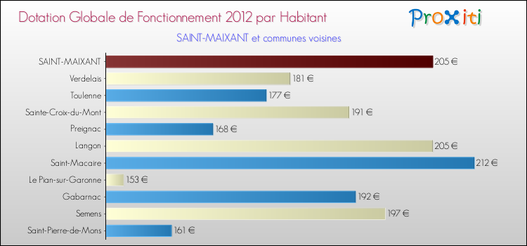 Montant des dotations globales de fonctionnement DGF par Habitant pour SAINT-MAIXANT et les communes proches Comparaison des des dotations globales de fonctionnement DGF par habitant pour SAINT-MAIXANT et les communes voisines