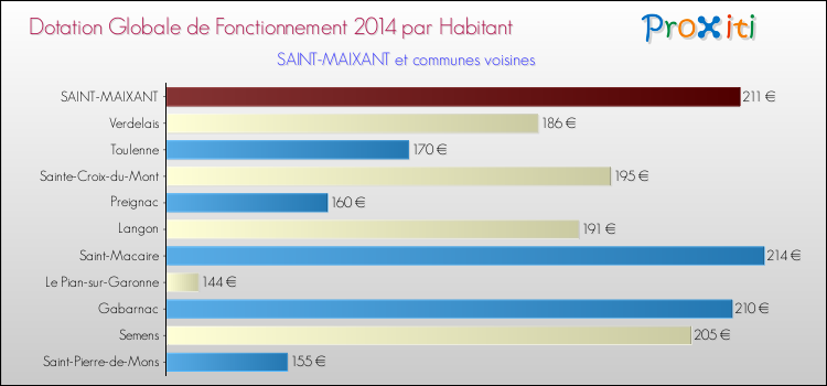 Montant des dotations globales de fonctionnement DGF par Habitant pour SAINT-MAIXANT et les communes proches en 2014. Comparaison des des dotations globales de fonctionnement DGF par habitant pour SAINT-MAIXANT et les communes voisines en 2014.