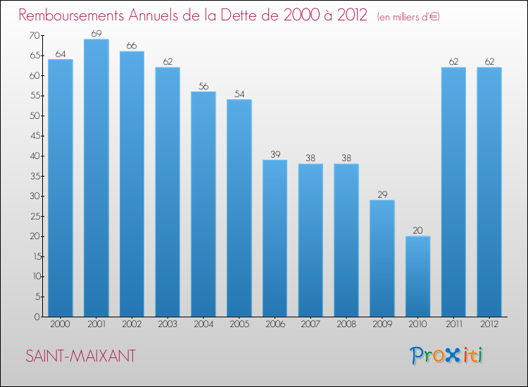 Evolution de l'annuité de la dette pour la commune de SAINT-MAIXANT de 2000 à 2012 Annuités de la dette pour SAINT-MAIXANT de 2000 à 2012