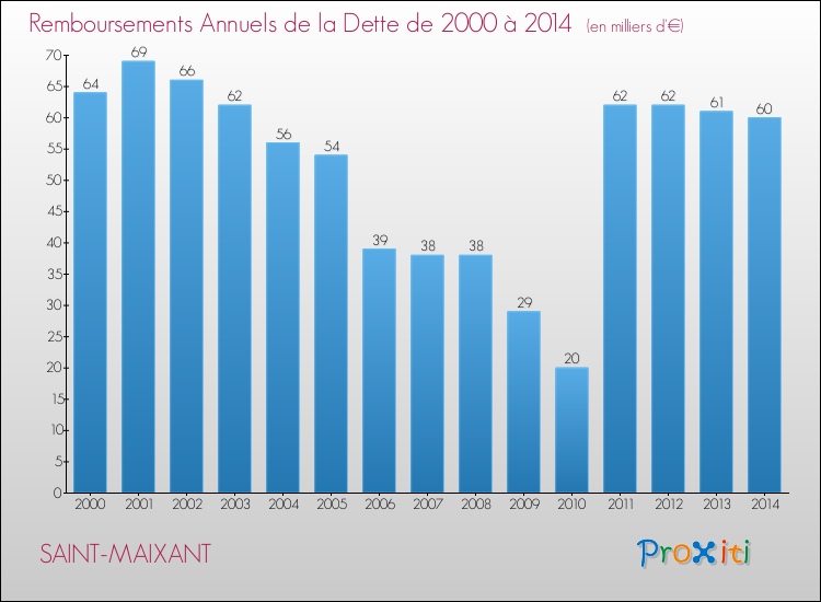 Evolution de l'annuité de la dette pour la commune de SAINT-MAIXANT de 2000 à 2014 Annuités de la dette pour SAINT-MAIXANT de 2000 à 2014