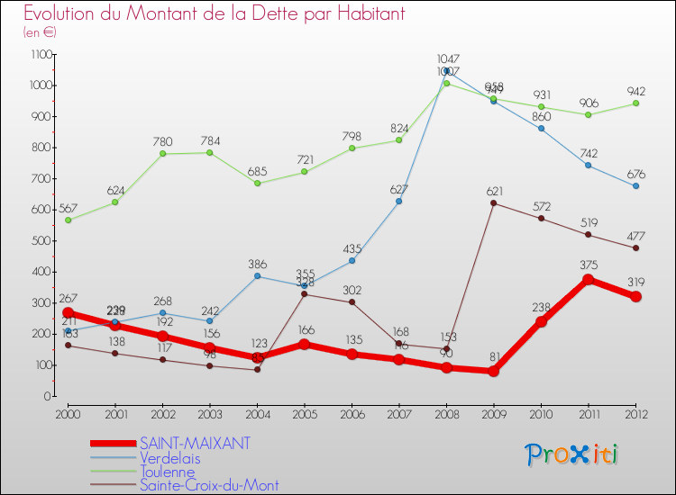 Evolution de la dette par habitant pour la commune de SAINT-MAIXANT et les communes proches de 2000 à 2012 Comparaison de la dette par habitant pour SAINT-MAIXANT et les communes voisines de 2000 à 2012