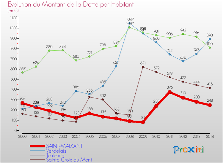 Evolution de la dette par habitant pour la commune de SAINT-MAIXANT et les communes proches de 2000 à 2014 Comparaison de la dette par habitant pour SAINT-MAIXANT et les communes voisines de 2000 à 2014