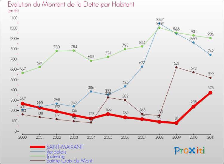 Evolution de la dette par habitant pour la commune de SAINT-MAIXANT et les communes proches Comparaison de la dette par habitant pour SAINT-MAIXANT et les communes voisines
