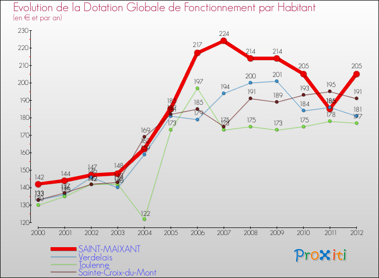 Evolution et montant de la dotation globale de fonctionnement par Habitant pour SAINT-MAIXANT et les communes proches Comparaison des dotations globales de fonctionnement par habitant pour SAINT-MAIXANT et les communes voisines