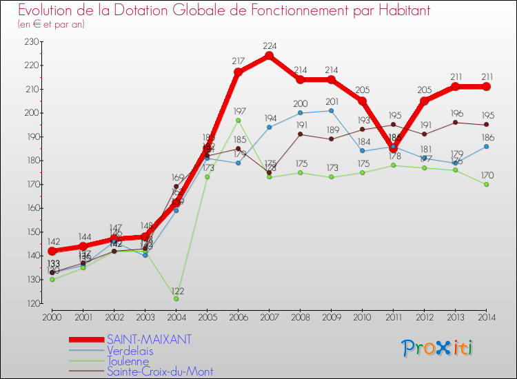 Evolution et montant de la dotation globale de fonctionnement par Habitant pour SAINT-MAIXANT et les communes proches de 2000 à 2014. Comparaison des dotations globales de fonctionnement par habitant pour SAINT-MAIXANT et les communes voisines de 2000 à 2014.