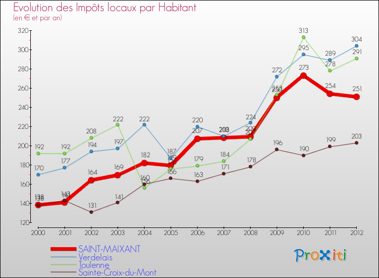 Evolution et montant des impôts locaux par Habitant pour SAINT-MAIXANT et les communes proches Comparaison des impôts locaux par habitant pour SAINT-MAIXANT et les communes voisines