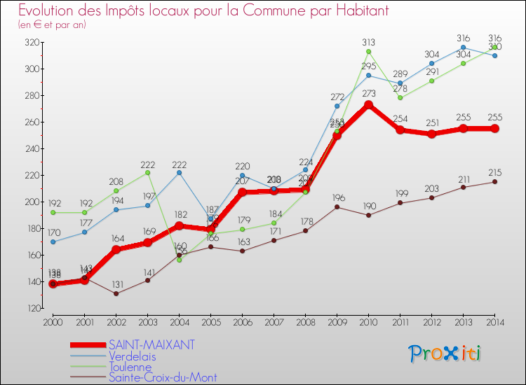 Evolution et montant des impôts locaux par Habitant pour SAINT-MAIXANT et les communes proches de 2000 à 2014 Comparaison des impôts locaux par habitant pour SAINT-MAIXANT et les communes voisines de 2000 à 2014