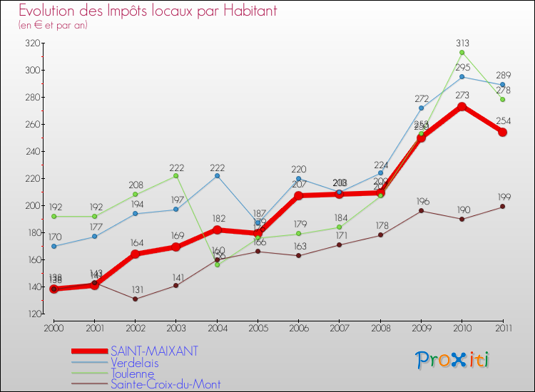 Evolution et montant des impôts locaux par Habitant pour SAINT-MAIXANT et les communes proches Comparaison des impôts locaux par habitant pour SAINT-MAIXANT et les communes voisines