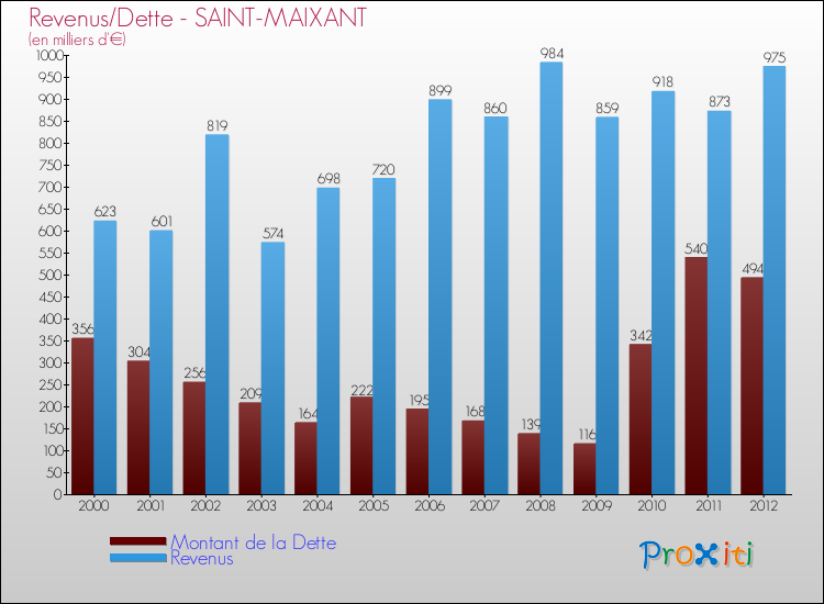Evolution comparée de la dette et des revenus pour la commune de SAINT-MAIXANT de 2000 à 2012 Comparaison de la dette et des revenus pour SAINT-MAIXANT de 2000 à 2012