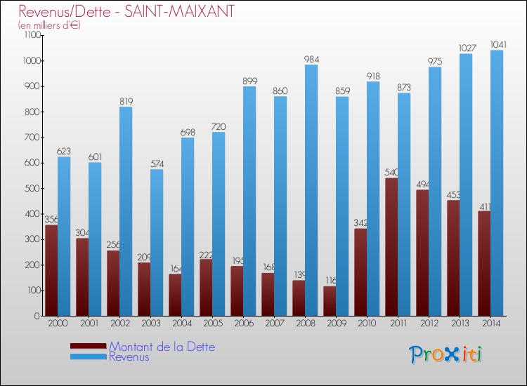 Evolution comparée de la dette et des revenus pour la commune de SAINT-MAIXANT de 2000 à 2014 Comparaison de la dette et des revenus pour SAINT-MAIXANT de 2000 à 2014