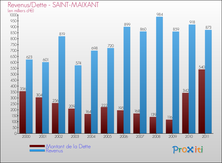 Evolution comparée de la dette et des revenus pour la commune de SAINT-MAIXANT de 2000 à 2011 Comparaison de la dette et des revenus pour SAINT-MAIXANT de 2000 à 2011