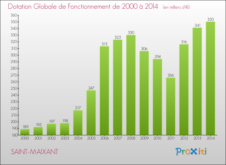 Evolution du montant de la Dotation Globale de Fonctionnement pour la commune de SAINT-MAIXANT de 2000 à 2014 Evolution du montant de la Dotation Globale de Fonctionnement pour SAINT-MAIXANT de 2000 à 2014