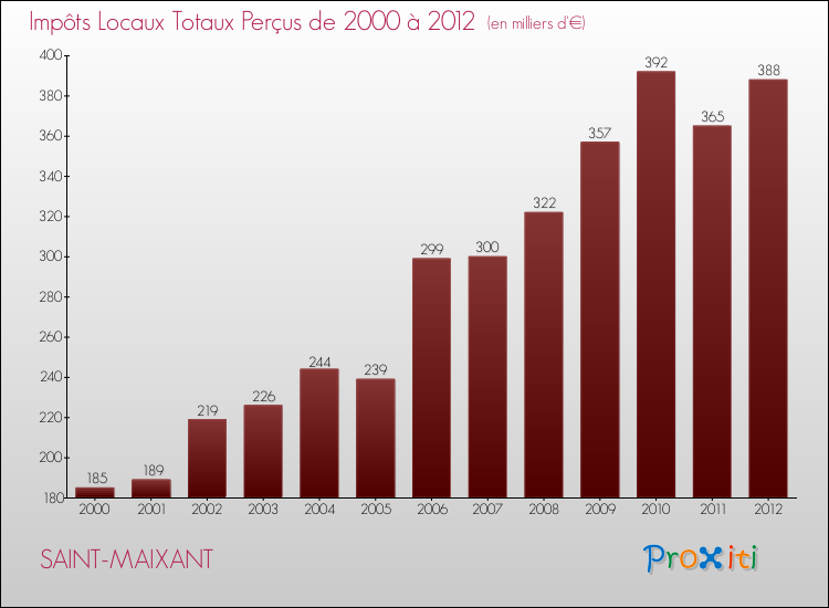Evolution des Impôts Locaux pour la commune de SAINT-MAIXANT de 2000 à 2012 Evolution des Impôts Locaux pour SAINT-MAIXANT de 2000 à 2012