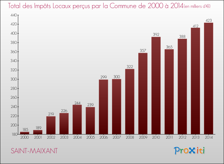 Evolution des Impôts Locaux pour la commune de SAINT-MAIXANT de 2000 à 2014 Evolution des Impôts Locaux pour SAINT-MAIXANT de 2000 à 2014