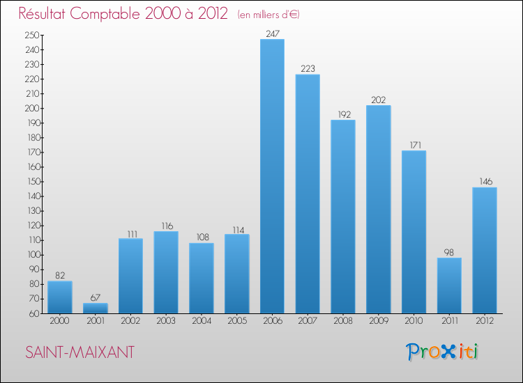Evolution du résultat comptable pour la commune de SAINT-MAIXANT de 2000 à 2012 Evolution du résultat comptable pour SAINT-MAIXANT de 2000 à 2012