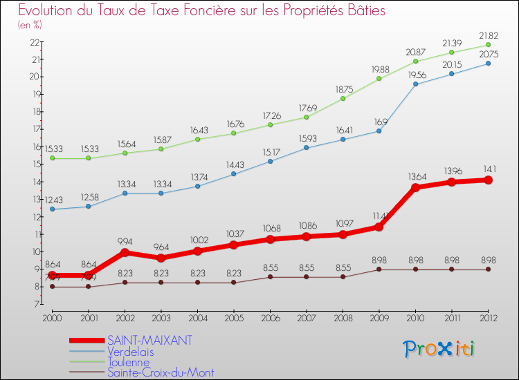 Evolution du taux de la taxe foncière sur le bati pour SAINT-MAIXANT et les communes proches de 2000 à 2012 Comparaison des taux de taxe foncière sur le bati pour SAINT-MAIXANT et les communes voisines de 2000 à 2012
