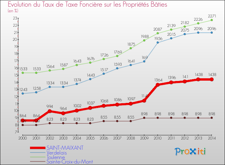 Evolution du taux de la taxe foncière sur le bati pour SAINT-MAIXANT et les communes proches de 2000 à 2014 Comparaison des taux de taxe foncière sur le bati pour SAINT-MAIXANT et les communes voisines de 2000 à 2014