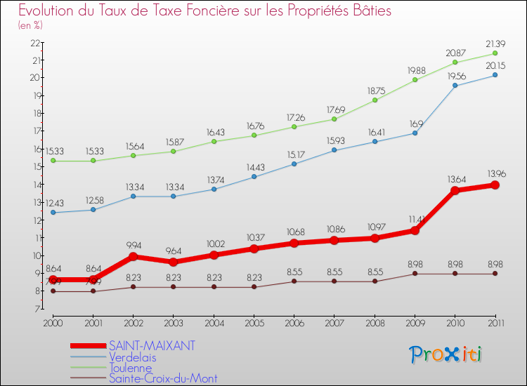 Evolution du taux de la taxe foncière sur le bati pour SAINT-MAIXANT et les communes proches Comparaison des taux de taxe foncière sur le bati pour SAINT-MAIXANT et les communes voisines